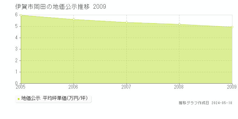 伊賀市岡田の地価公示推移グラフ 