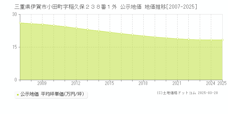 三重県伊賀市小田町字稲久保２３８番１外 公示地価 地価推移[2007-2025]