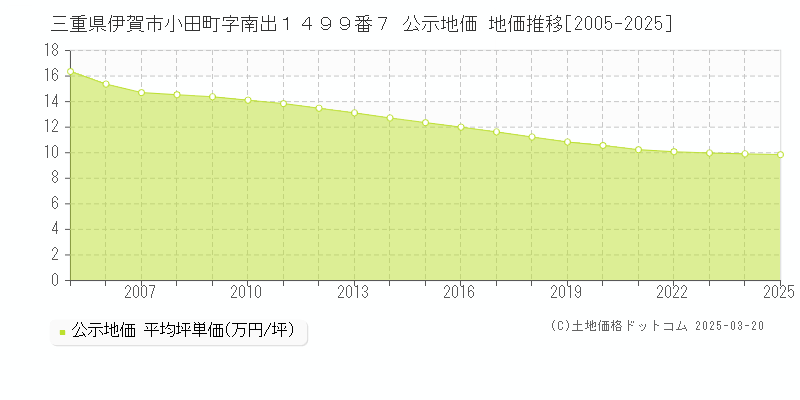 三重県伊賀市小田町字南出１４９９番７ 公示地価 地価推移[2005-2025]