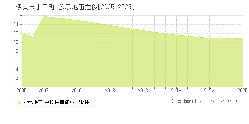 小田町(伊賀市)の公示地価推移グラフ(坪単価)[2005-2025年]