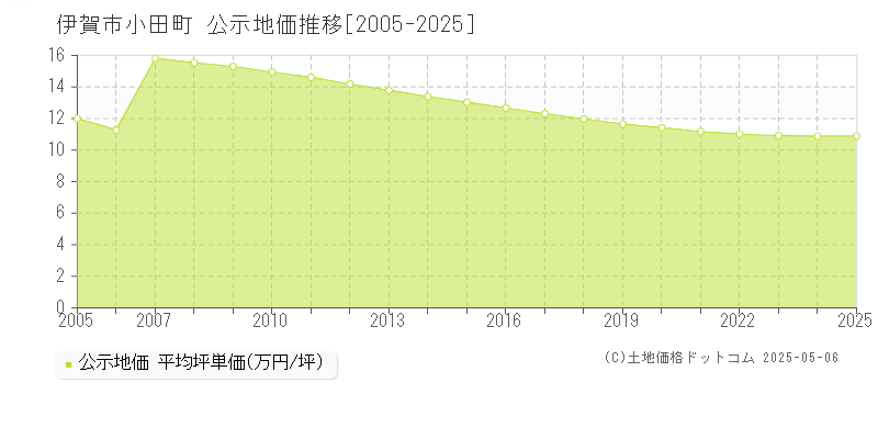 伊賀市小田町の地価公示推移グラフ 