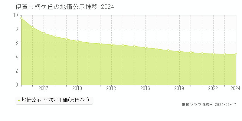 伊賀市桐ケ丘の地価公示推移グラフ 