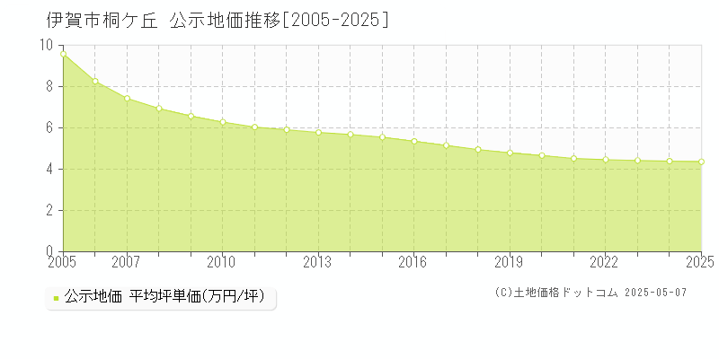 桐ケ丘(伊賀市)の公示地価推移グラフ(坪単価)[2005-2025年]