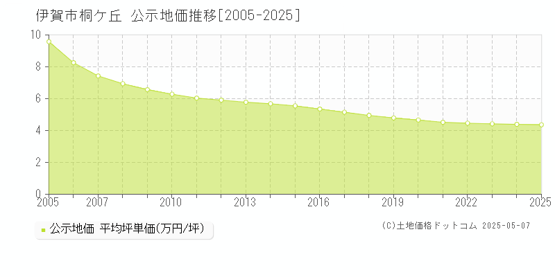 伊賀市桐ケ丘の地価公示推移グラフ 