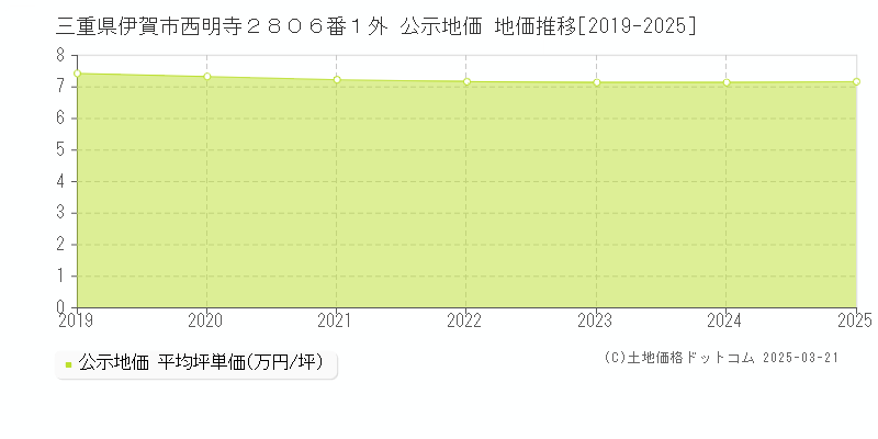 三重県伊賀市西明寺２８０６番１外 公示地価 地価推移[2019-2025]
