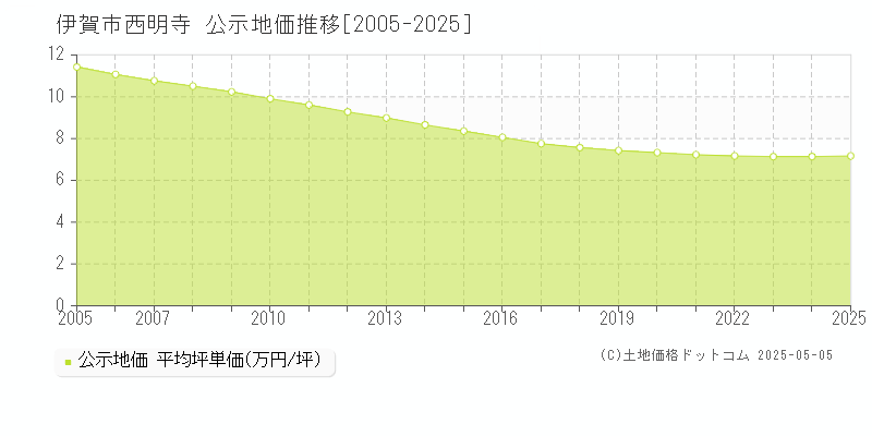 西明寺(伊賀市)の公示地価推移グラフ(坪単価)[2005-2025年]