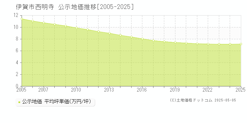 伊賀市西明寺の地価公示推移グラフ 