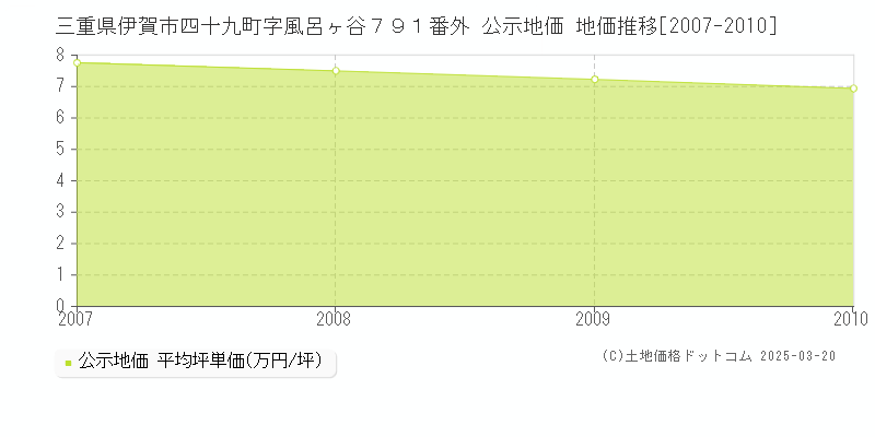 三重県伊賀市四十九町字風呂ヶ谷７９１番外 公示地価 地価推移[2007-2010]