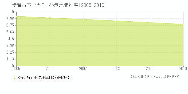 四十九町(伊賀市)の公示地価推移グラフ(坪単価)[2005-2010年]