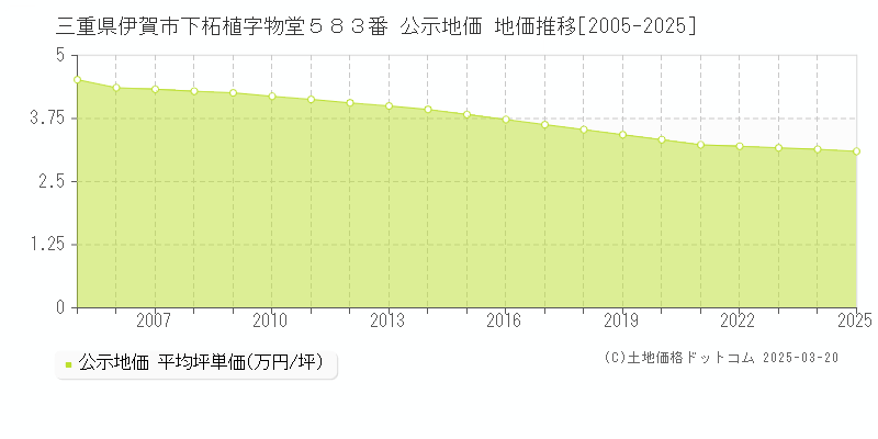 三重県伊賀市下柘植字物堂５８３番 公示地価 地価推移[2005-2025]