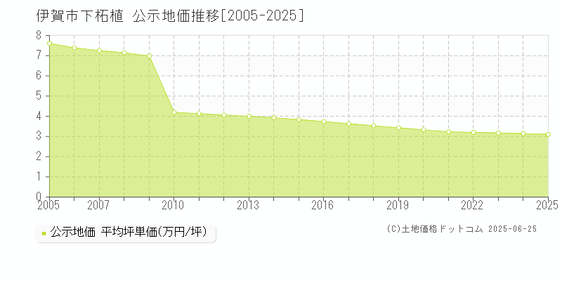 下柘植(伊賀市)の公示地価推移グラフ(坪単価)[2005-2025年]