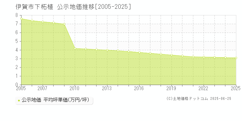 伊賀市下柘植の地価公示推移グラフ 