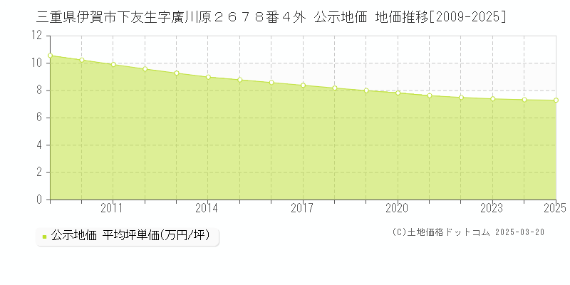 三重県伊賀市下友生字廣川原２６７８番４外 公示地価 地価推移[2009-2025]
