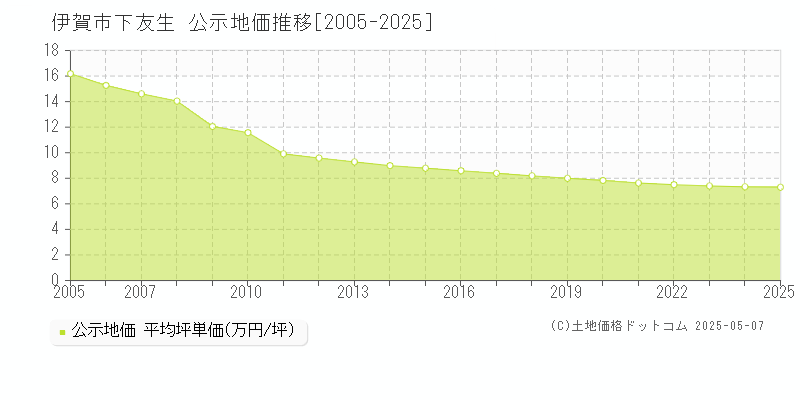 下友生(伊賀市)の公示地価推移グラフ(坪単価)[2005-2025年]