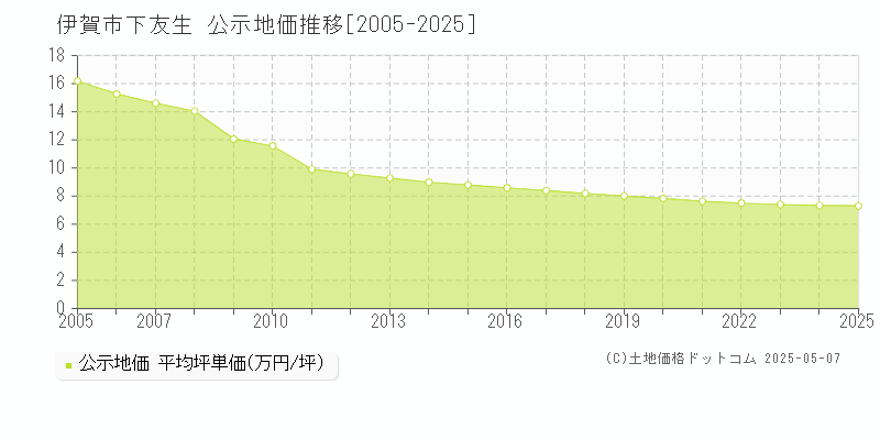 伊賀市下友生の地価公示推移グラフ 