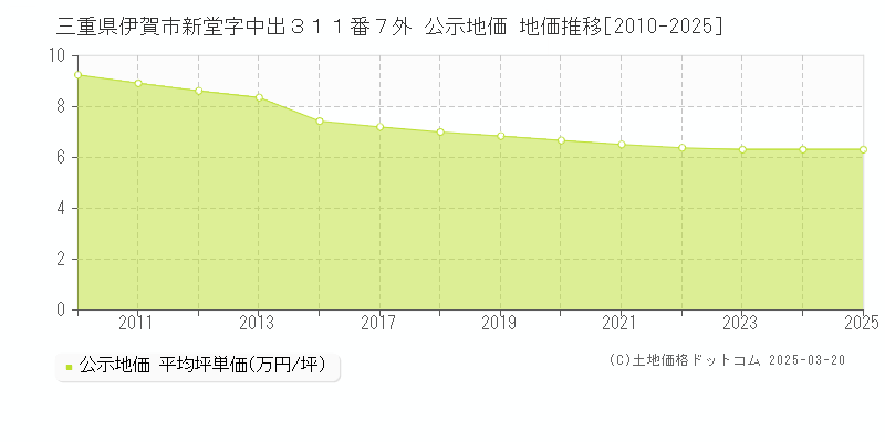 三重県伊賀市新堂字中出３１１番７外 公示地価 地価推移[2010-2025]