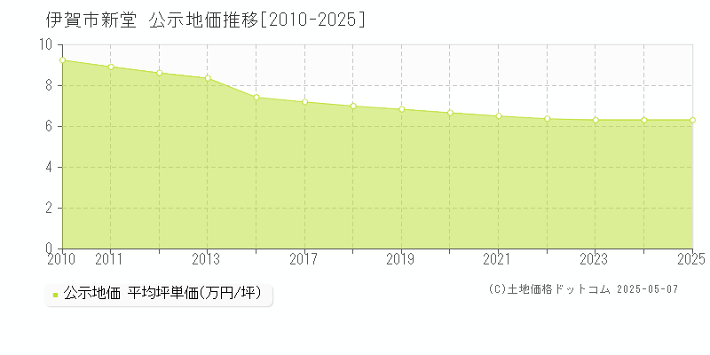 新堂(伊賀市)の公示地価推移グラフ(坪単価)[2010-2025年]
