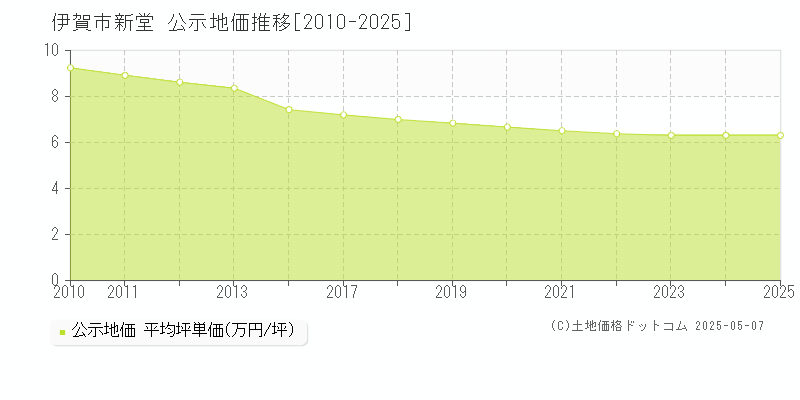 伊賀市新堂の地価公示推移グラフ 