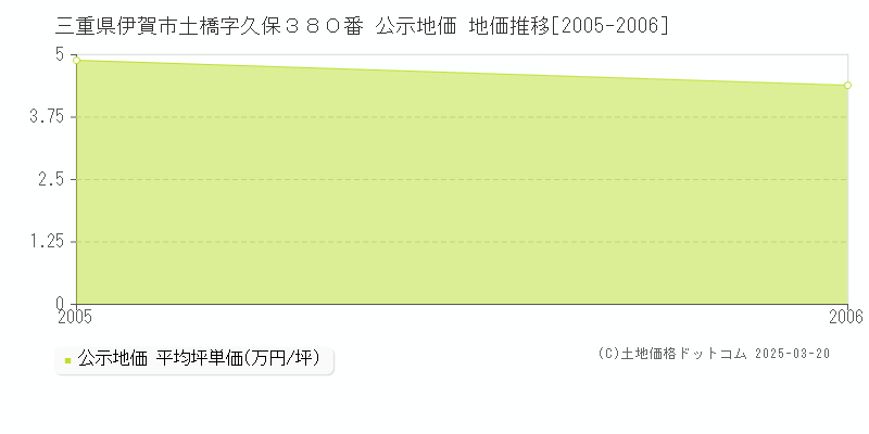 三重県伊賀市土橋字久保３８０番 公示地価 地価推移[2005-2006]