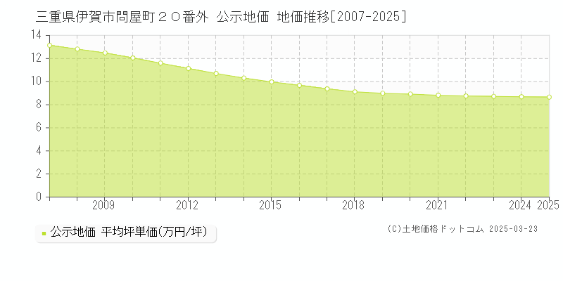 三重県伊賀市問屋町２０番外 公示地価 地価推移[2007-2025]