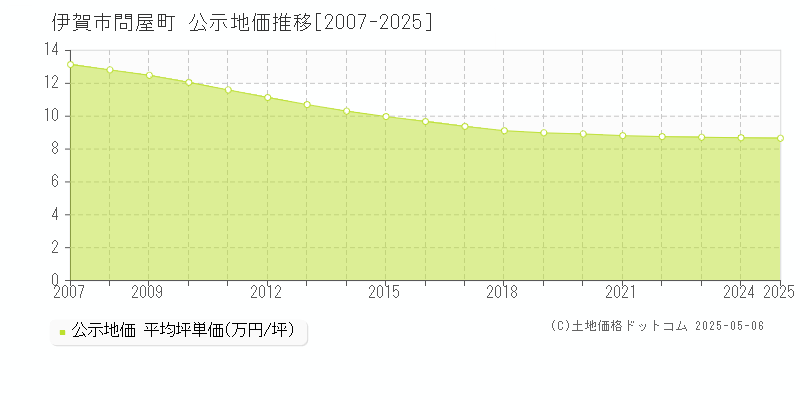 問屋町(伊賀市)の公示地価推移グラフ(坪単価)[2007-2025年]