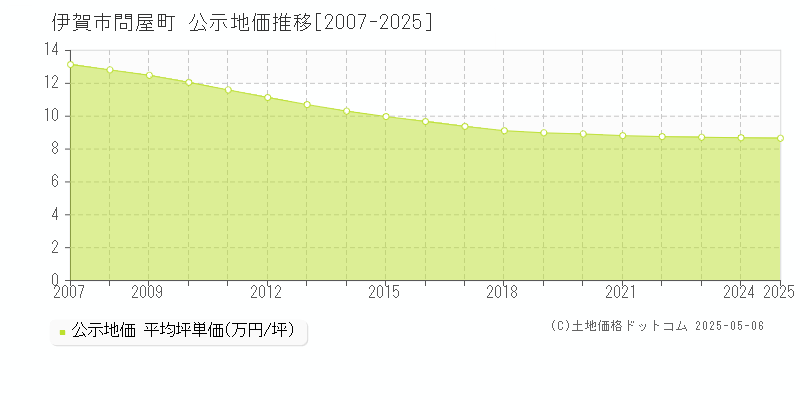 伊賀市問屋町の地価公示推移グラフ 