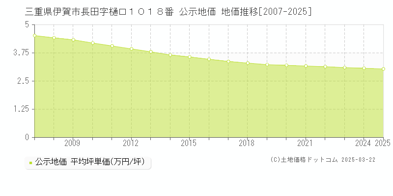 三重県伊賀市長田字樋口１０１８番 公示地価 地価推移[2007-2025]