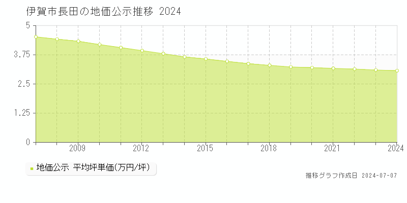 伊賀市長田の地価公示推移グラフ 