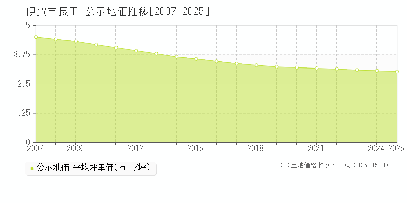 長田(伊賀市)の公示地価推移グラフ(坪単価)[2007-2025年]