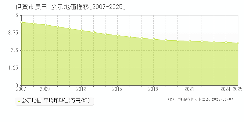 伊賀市長田の地価公示推移グラフ 