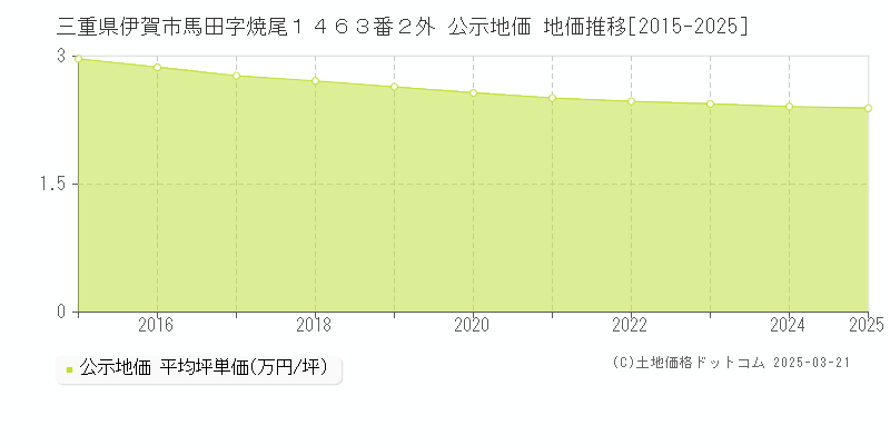 三重県伊賀市馬田字焼尾１４６３番２外 公示地価 地価推移[2015-2025]