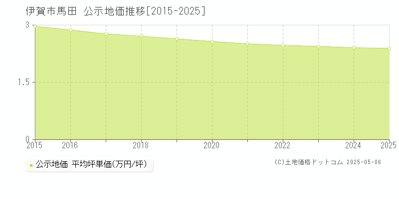 馬田(伊賀市)の公示地価推移グラフ(坪単価)[2015-2025年]