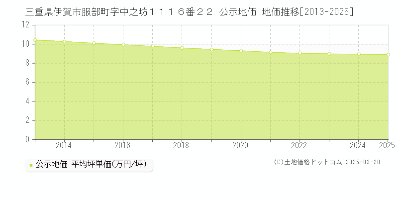 三重県伊賀市服部町字中之坊１１１６番２２ 公示地価 地価推移[2013-2025]