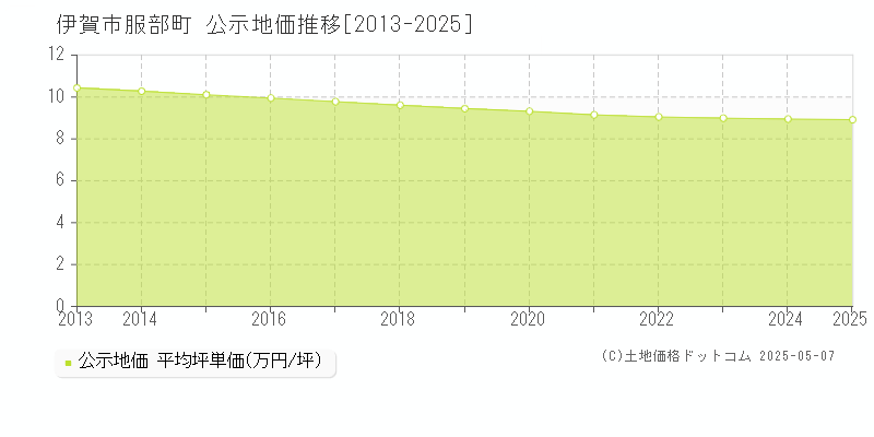 服部町(伊賀市)の公示地価推移グラフ(坪単価)[2013-2025年]