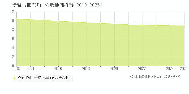 伊賀市服部町の地価公示推移グラフ 