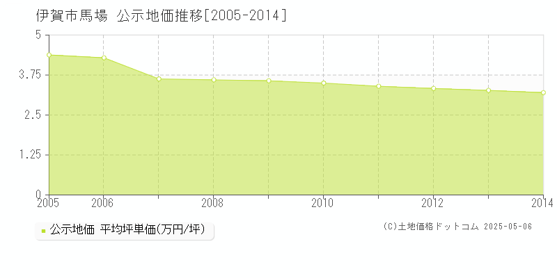 馬場(伊賀市)の公示地価推移グラフ(坪単価)[2005-2014年]
