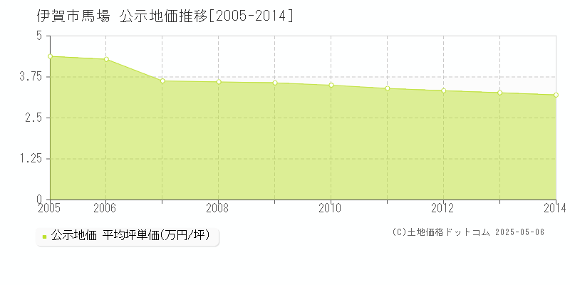 伊賀市馬場の地価公示推移グラフ 