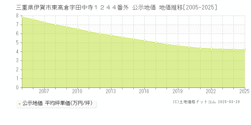 三重県伊賀市東高倉字田中寺１２４４番外 公示地価 地価推移[2005-2025]