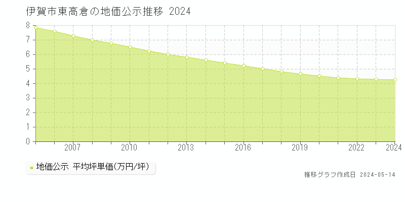伊賀市東高倉の地価公示推移グラフ 