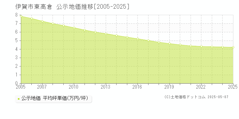 東高倉(伊賀市)の公示地価推移グラフ(坪単価)[2005-2025年]