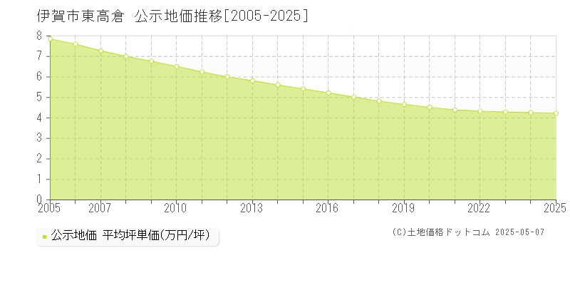 伊賀市東高倉の地価公示推移グラフ 