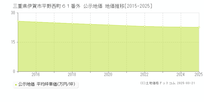 三重県伊賀市平野西町６１番外 公示地価 地価推移[2015-2025]