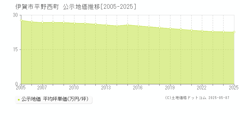 平野西町(伊賀市)の公示地価推移グラフ(坪単価)[2005-2025年]