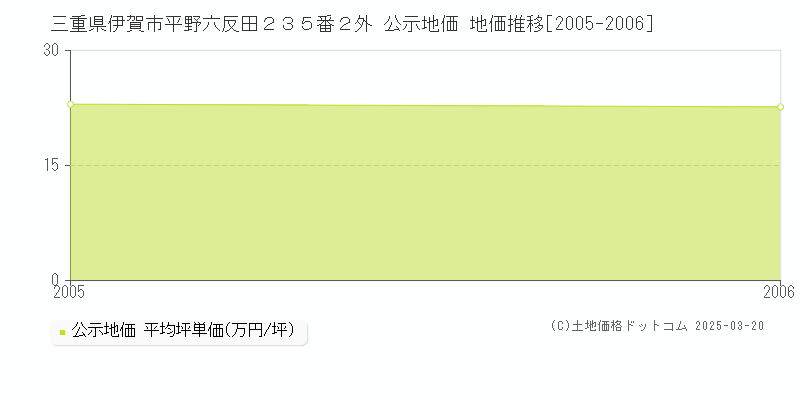 三重県伊賀市平野六反田２３５番２外 公示地価 地価推移[2005-2006]