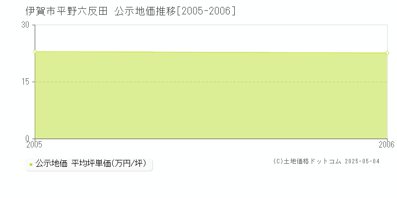 平野六反田(伊賀市)の公示地価推移グラフ(坪単価)[2005-2006年]
