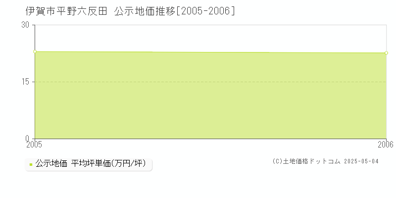 伊賀市平野六反田の地価公示推移グラフ 