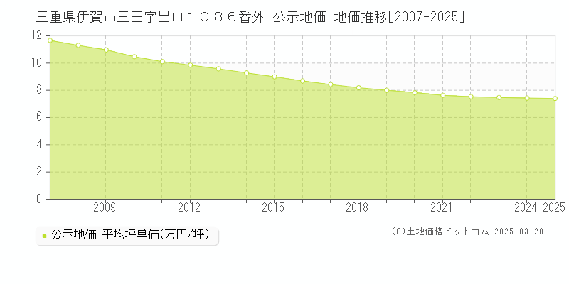 三重県伊賀市三田字出口１０８６番外 公示地価 地価推移[2007-2025]
