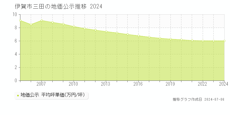 伊賀市三田の地価公示推移グラフ 