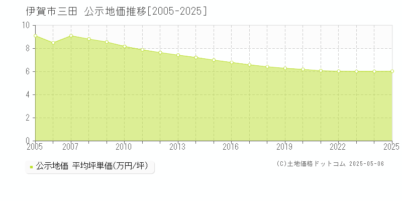 三田(伊賀市)の公示地価推移グラフ(坪単価)[2005-2025年]