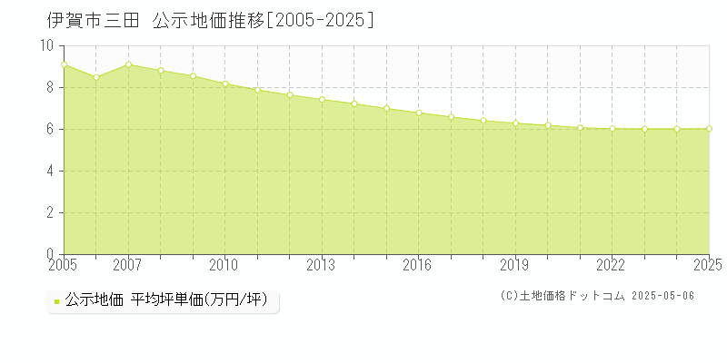 伊賀市三田の地価公示推移グラフ 